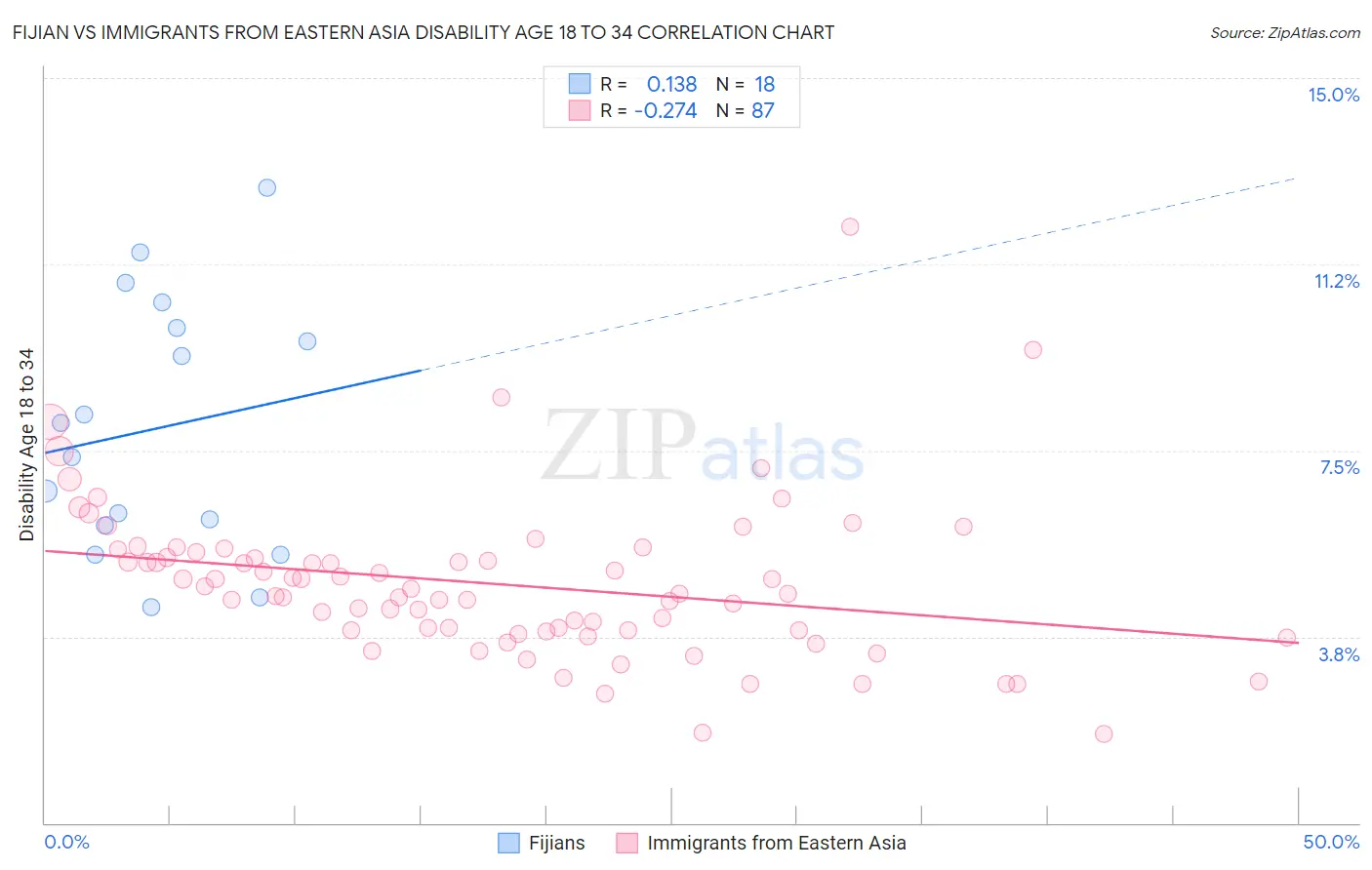 Fijian vs Immigrants from Eastern Asia Disability Age 18 to 34