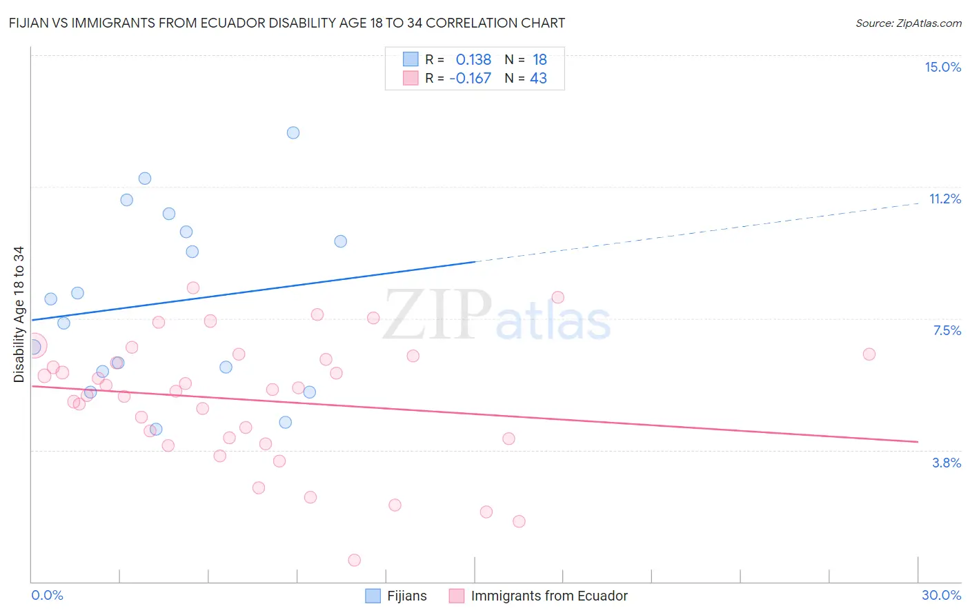 Fijian vs Immigrants from Ecuador Disability Age 18 to 34