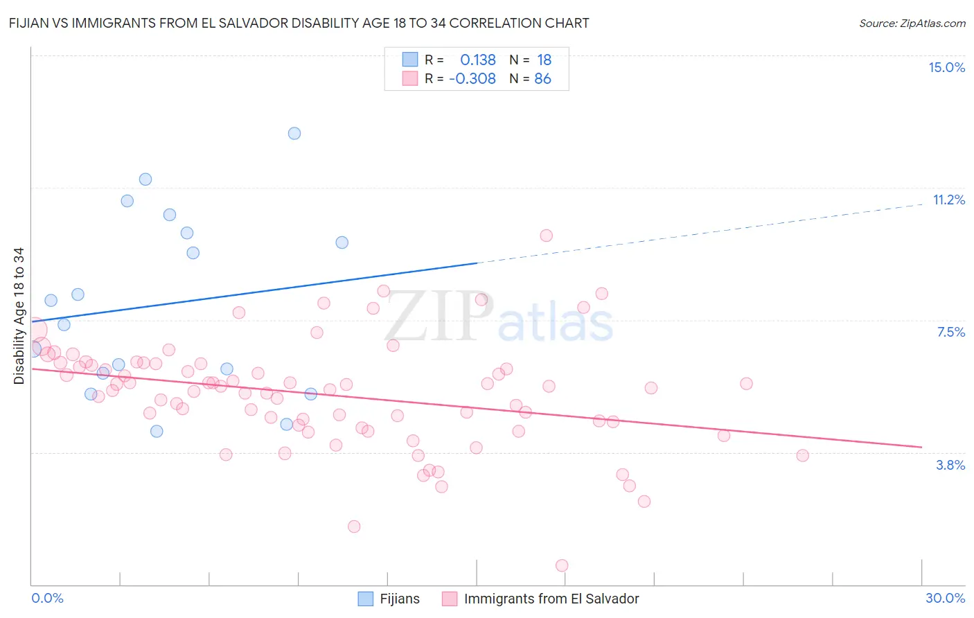 Fijian vs Immigrants from El Salvador Disability Age 18 to 34