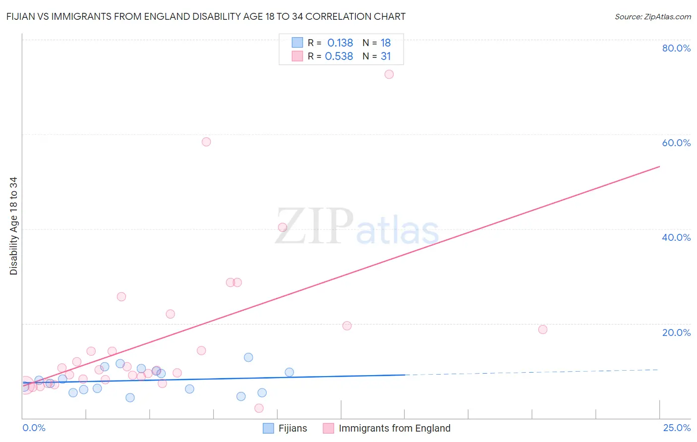 Fijian vs Immigrants from England Disability Age 18 to 34