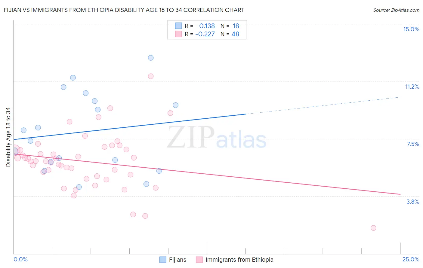 Fijian vs Immigrants from Ethiopia Disability Age 18 to 34