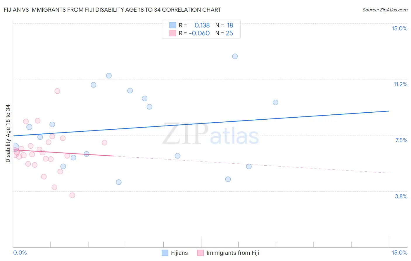 Fijian vs Immigrants from Fiji Disability Age 18 to 34