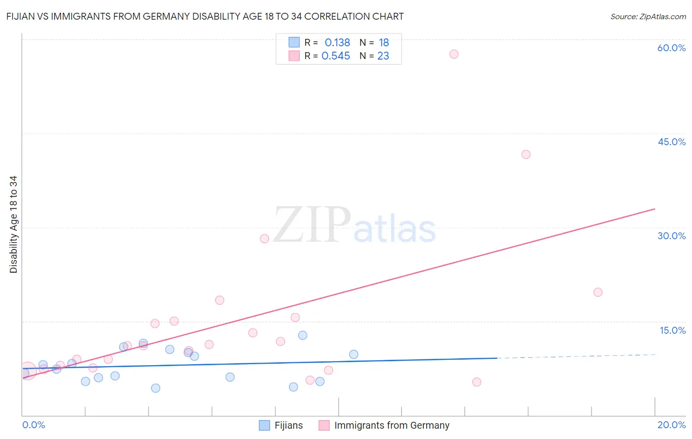 Fijian vs Immigrants from Germany Disability Age 18 to 34