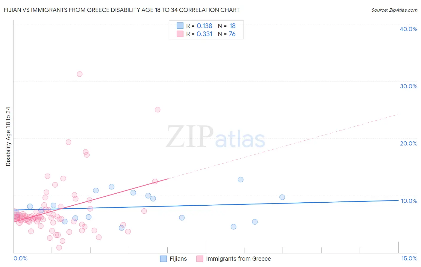 Fijian vs Immigrants from Greece Disability Age 18 to 34
