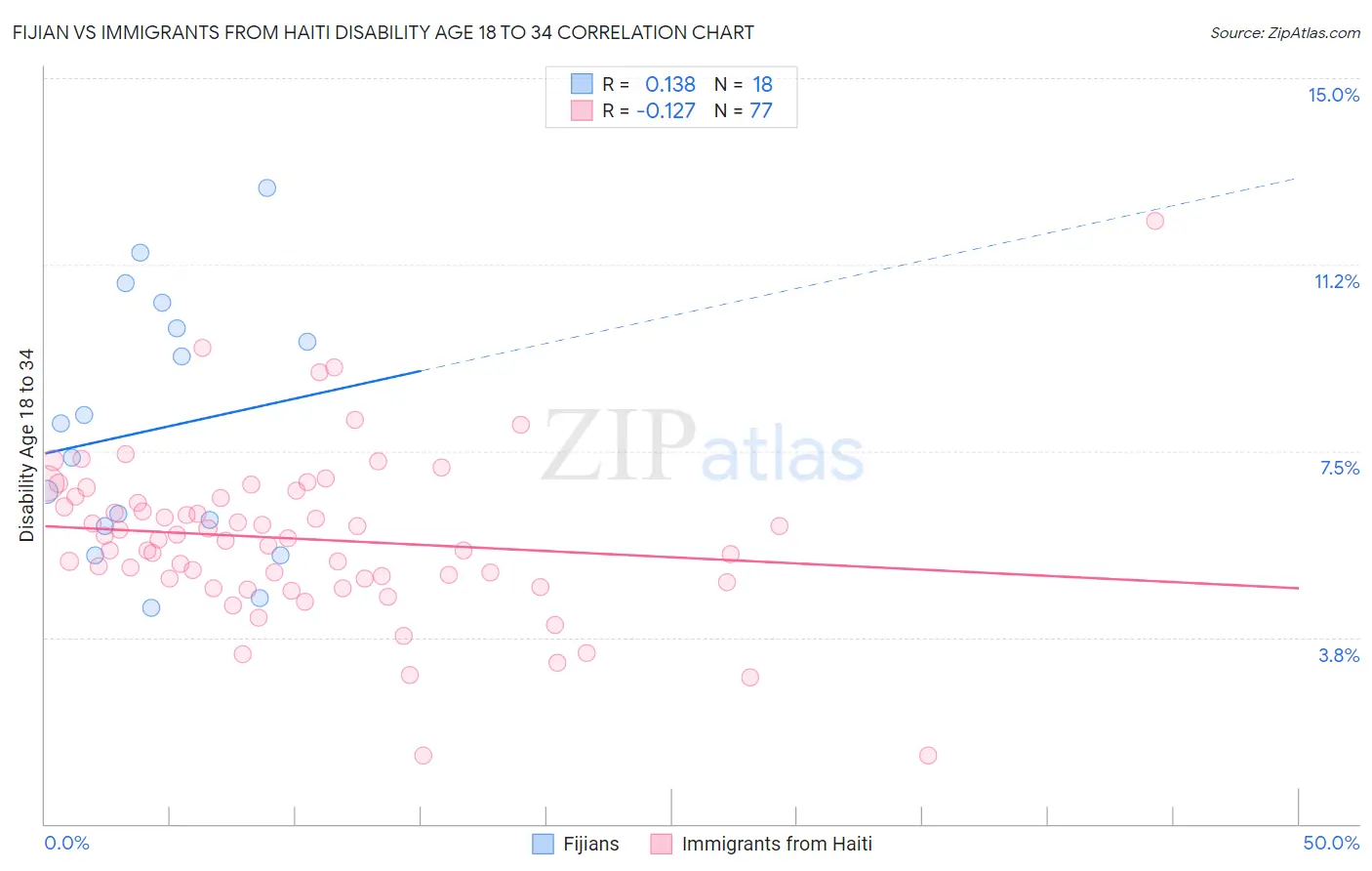 Fijian vs Immigrants from Haiti Disability Age 18 to 34