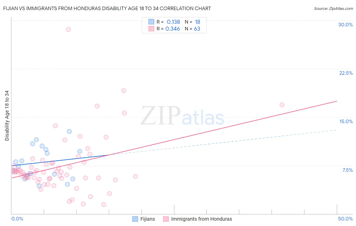 Fijian vs Immigrants from Honduras Disability Age 18 to 34