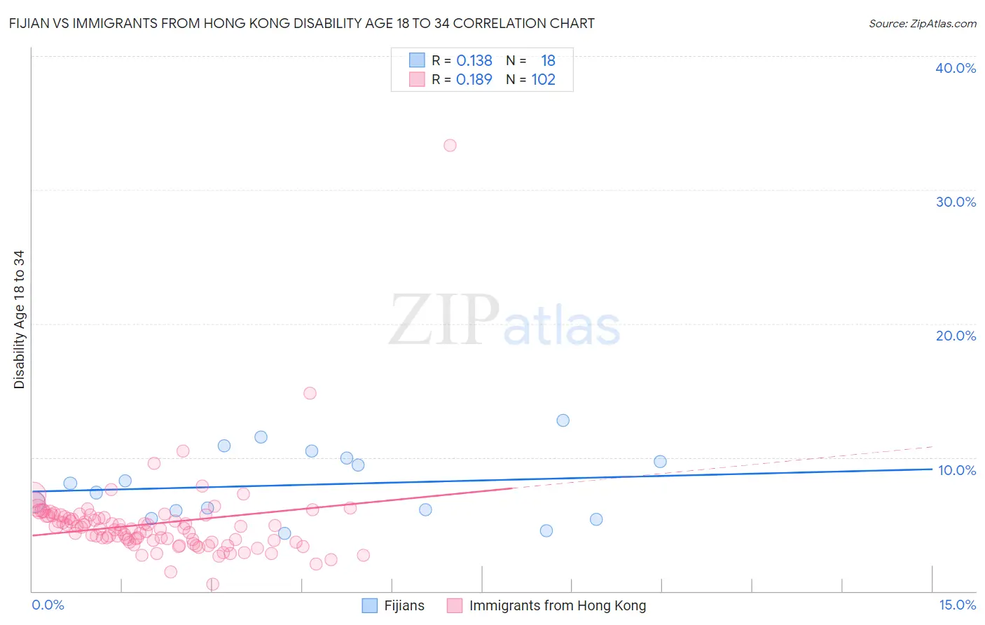 Fijian vs Immigrants from Hong Kong Disability Age 18 to 34