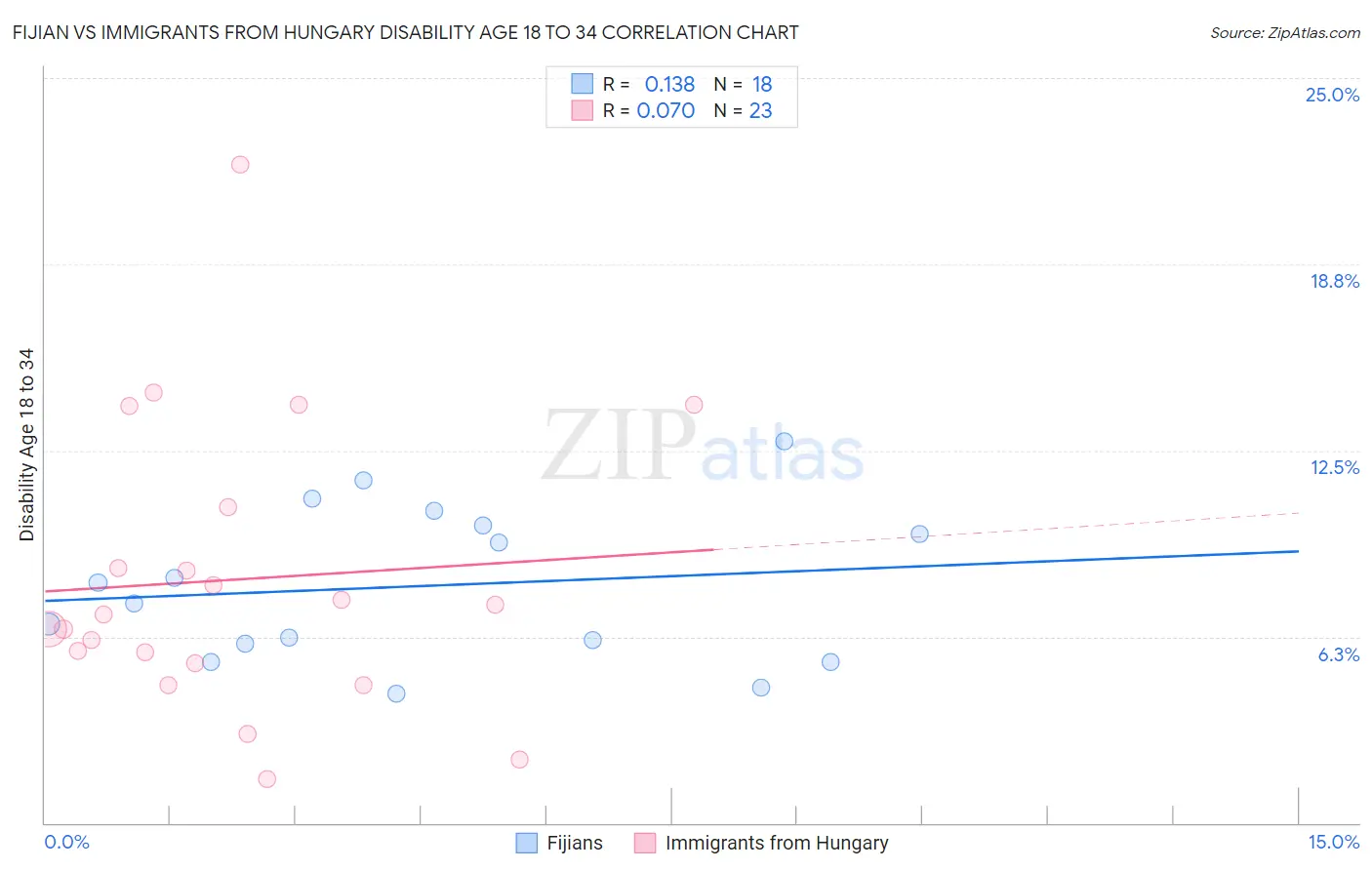 Fijian vs Immigrants from Hungary Disability Age 18 to 34