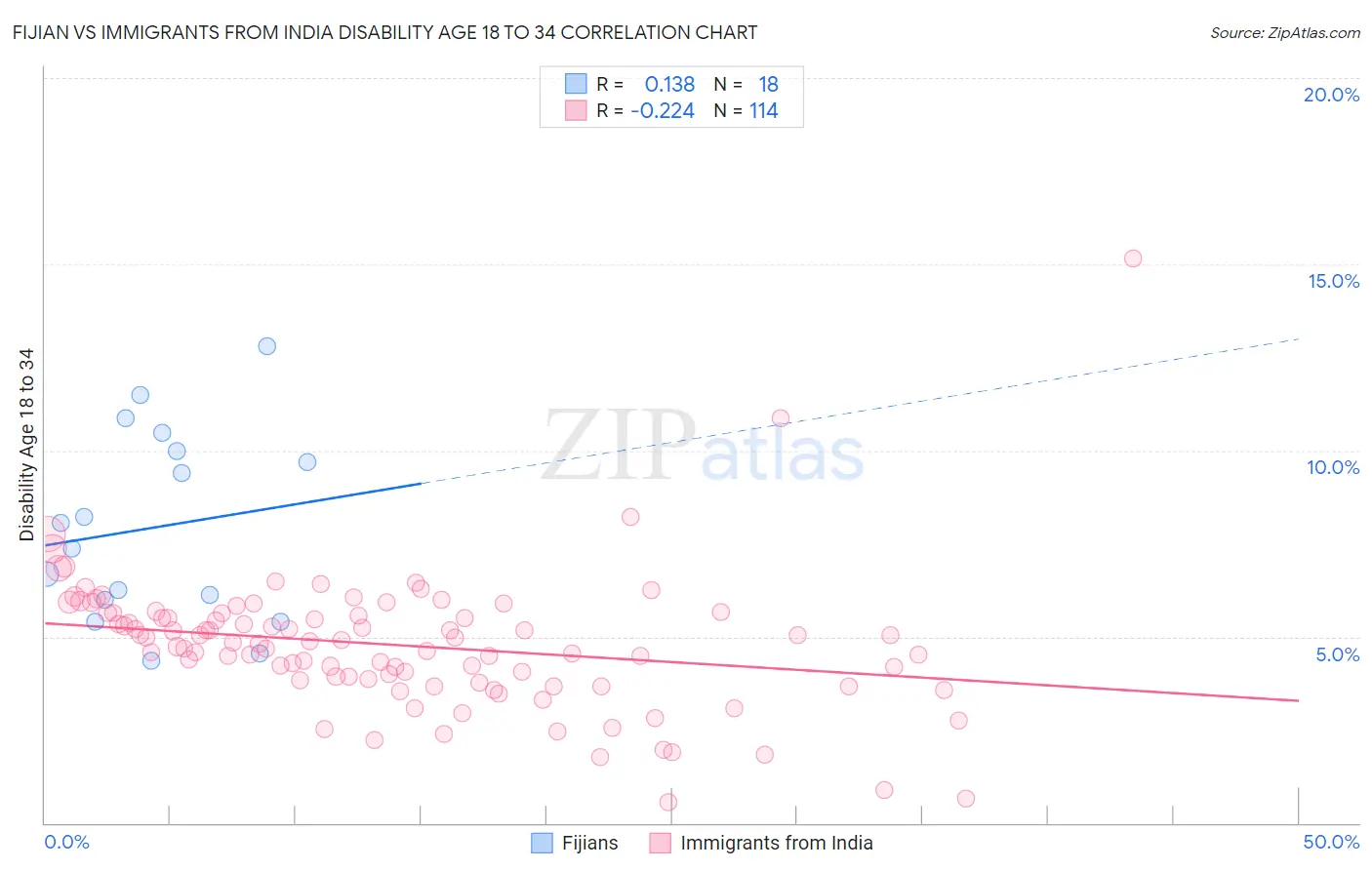 Fijian vs Immigrants from India Disability Age 18 to 34