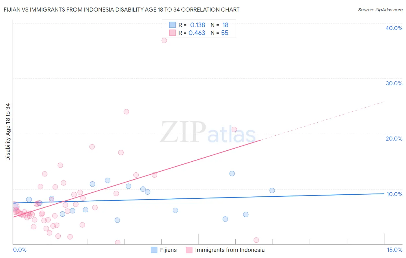 Fijian vs Immigrants from Indonesia Disability Age 18 to 34