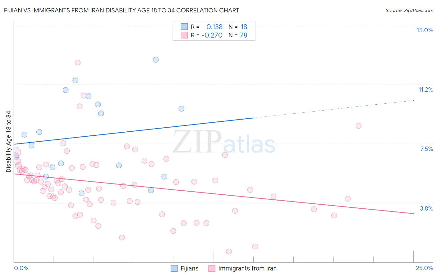 Fijian vs Immigrants from Iran Disability Age 18 to 34