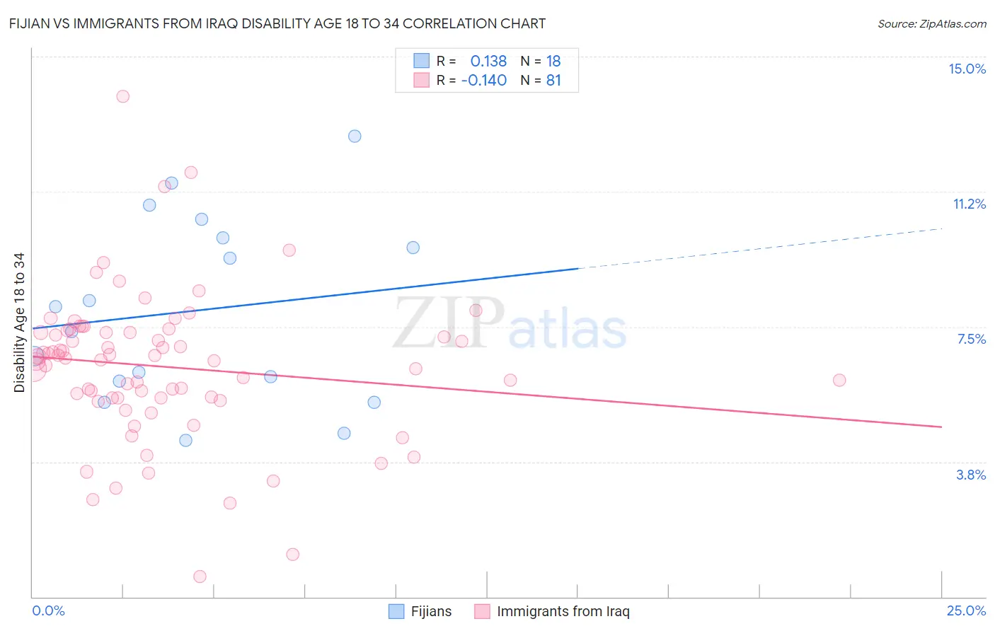 Fijian vs Immigrants from Iraq Disability Age 18 to 34