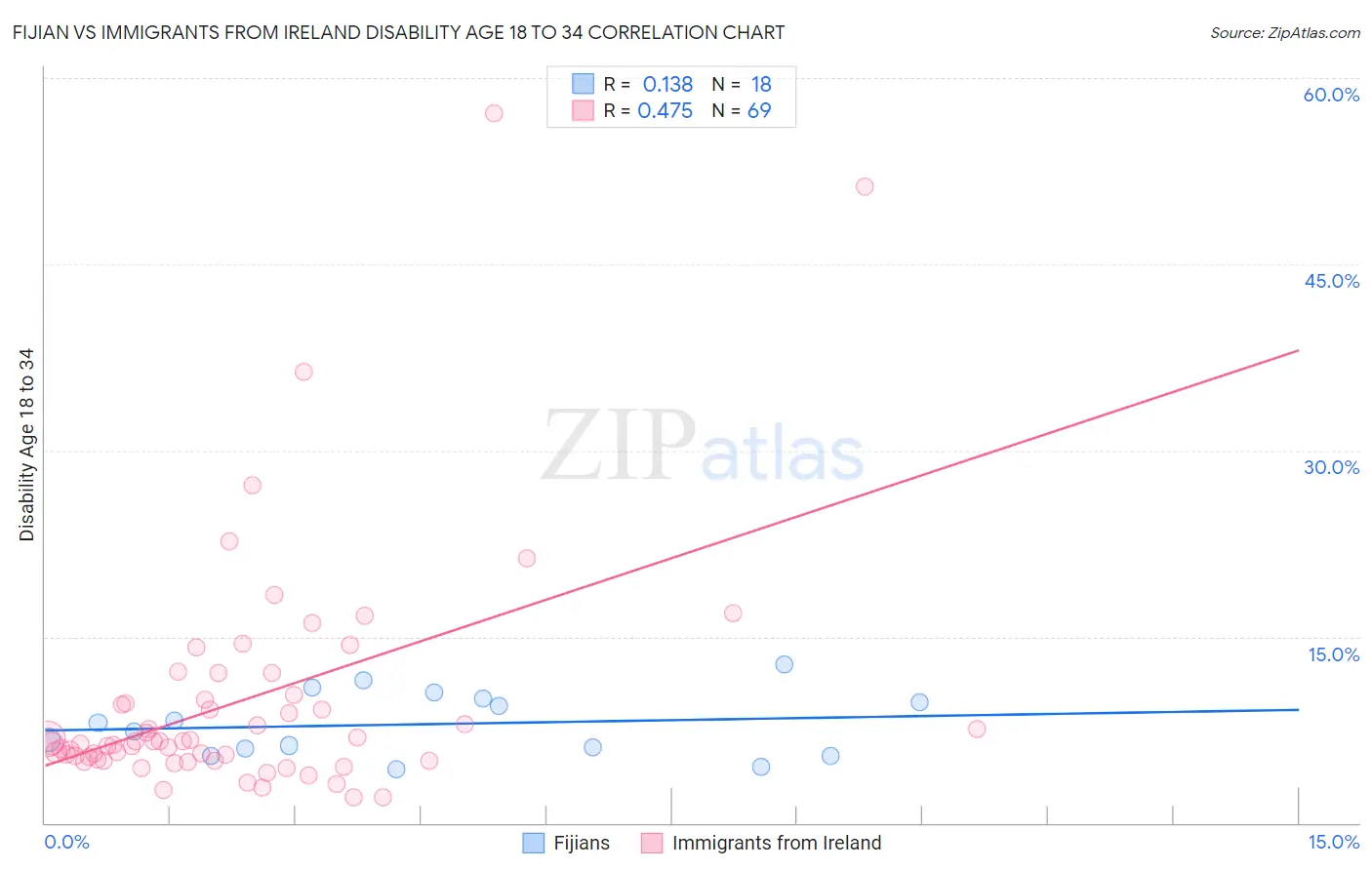 Fijian vs Immigrants from Ireland Disability Age 18 to 34