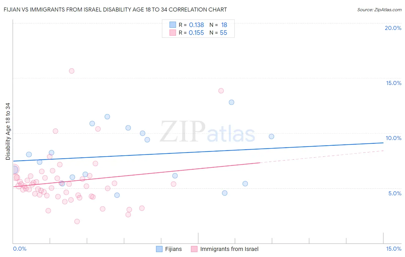 Fijian vs Immigrants from Israel Disability Age 18 to 34