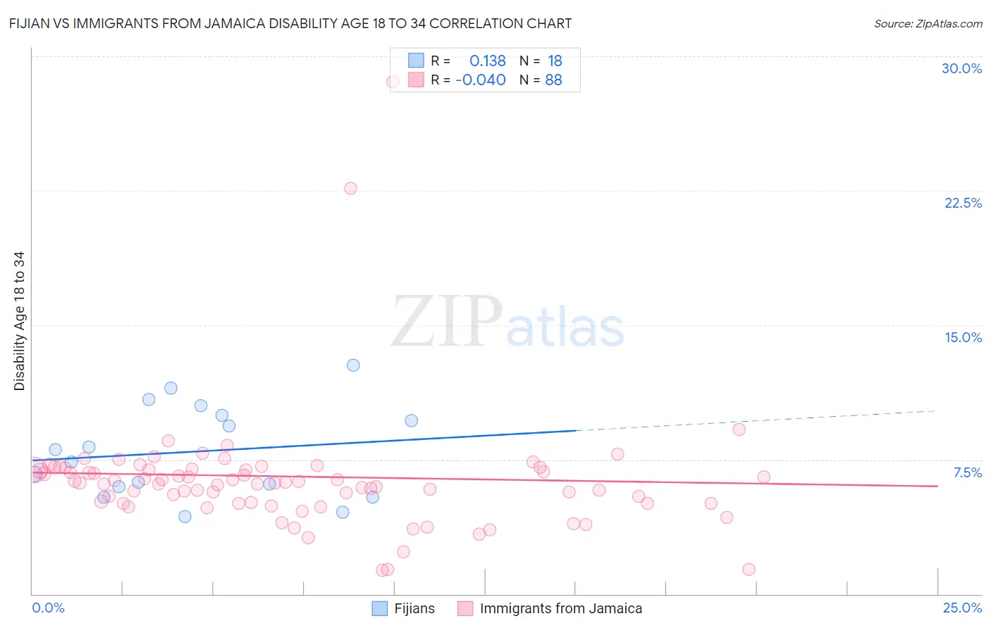 Fijian vs Immigrants from Jamaica Disability Age 18 to 34