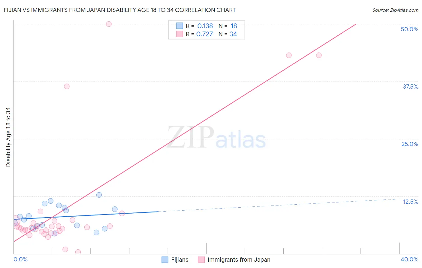 Fijian vs Immigrants from Japan Disability Age 18 to 34