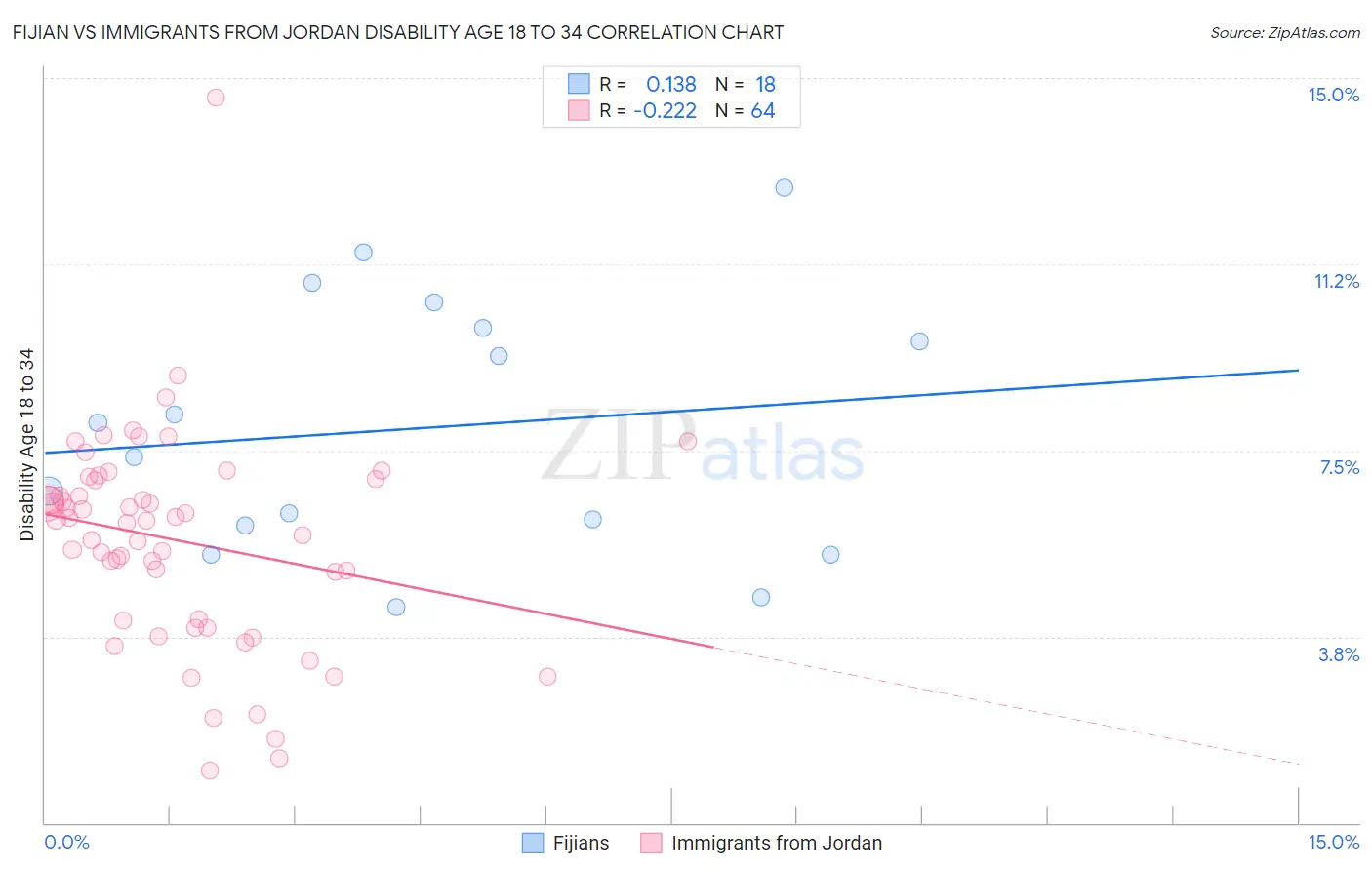 Fijian vs Immigrants from Jordan Disability Age 18 to 34