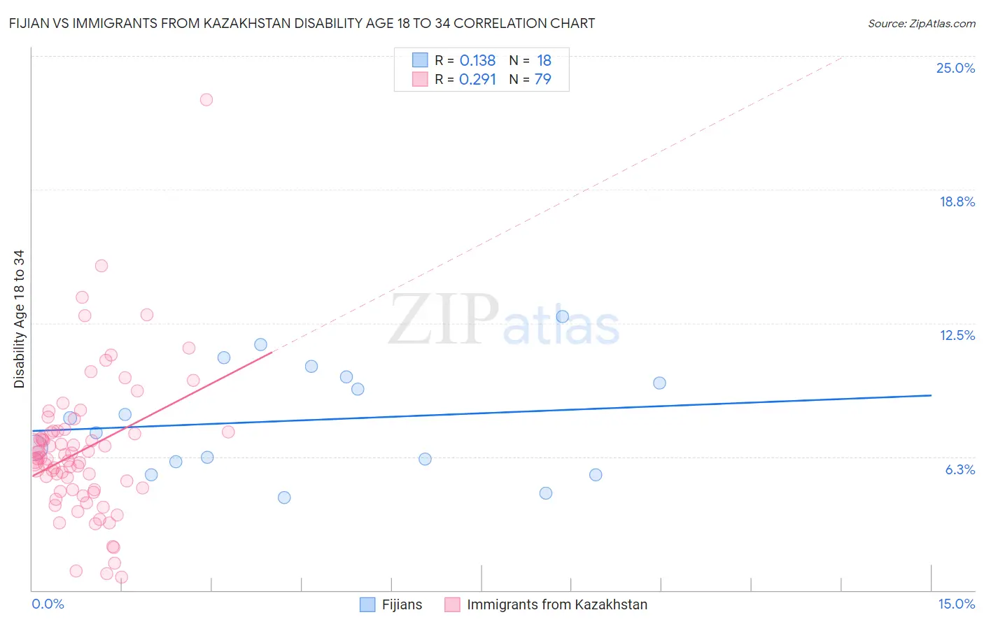 Fijian vs Immigrants from Kazakhstan Disability Age 18 to 34