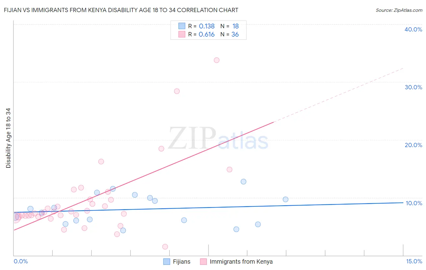 Fijian vs Immigrants from Kenya Disability Age 18 to 34