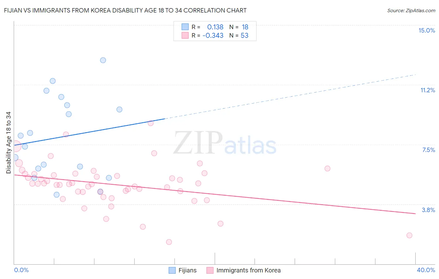 Fijian vs Immigrants from Korea Disability Age 18 to 34