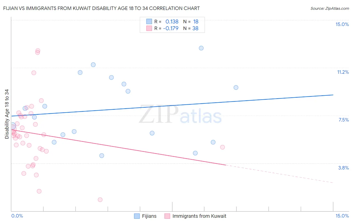 Fijian vs Immigrants from Kuwait Disability Age 18 to 34