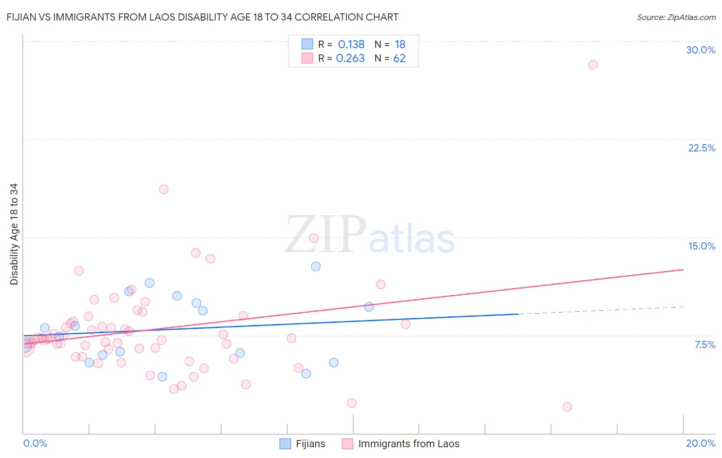 Fijian vs Immigrants from Laos Disability Age 18 to 34