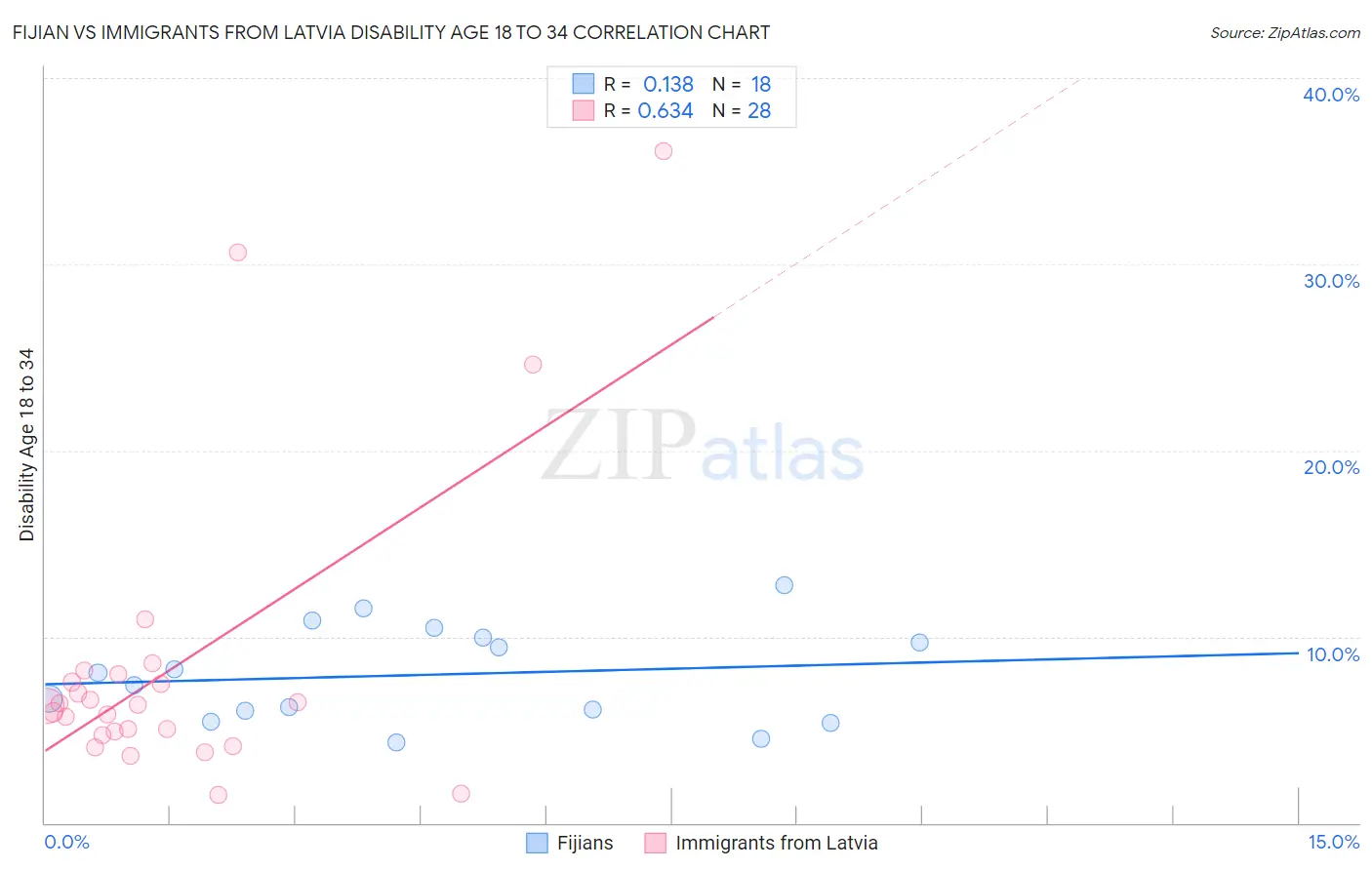 Fijian vs Immigrants from Latvia Disability Age 18 to 34