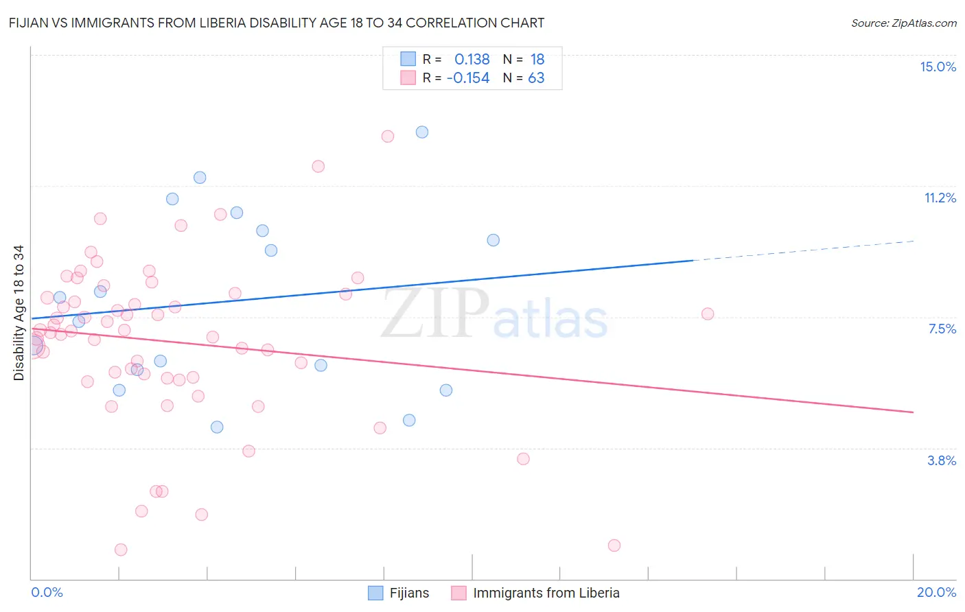 Fijian vs Immigrants from Liberia Disability Age 18 to 34