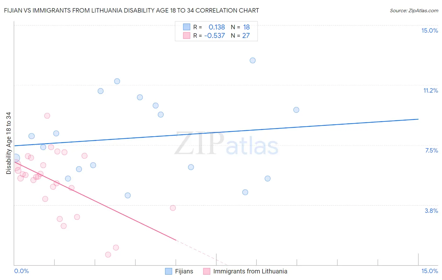 Fijian vs Immigrants from Lithuania Disability Age 18 to 34