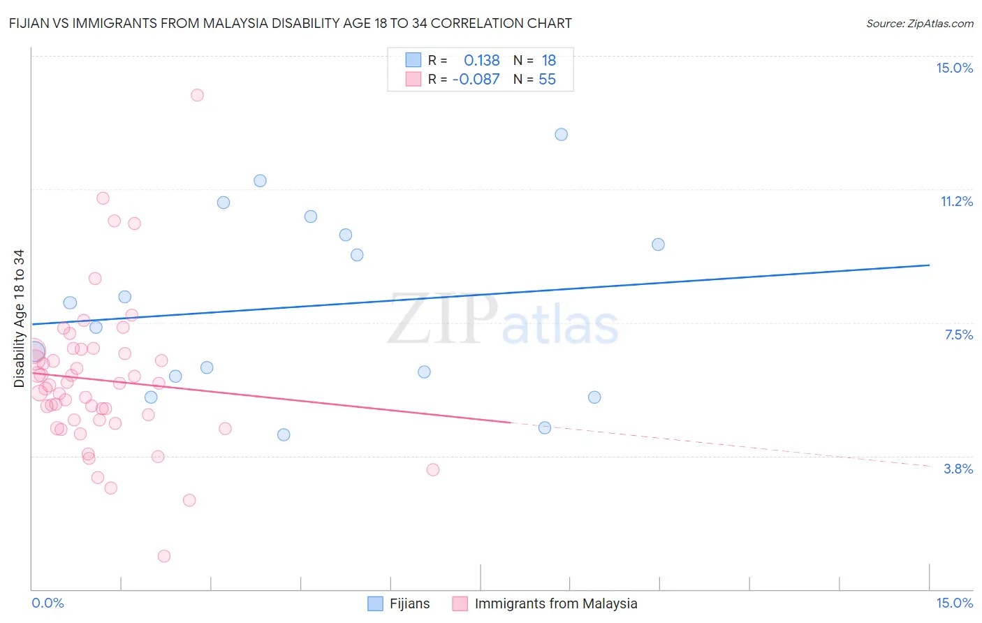 Fijian vs Immigrants from Malaysia Disability Age 18 to 34