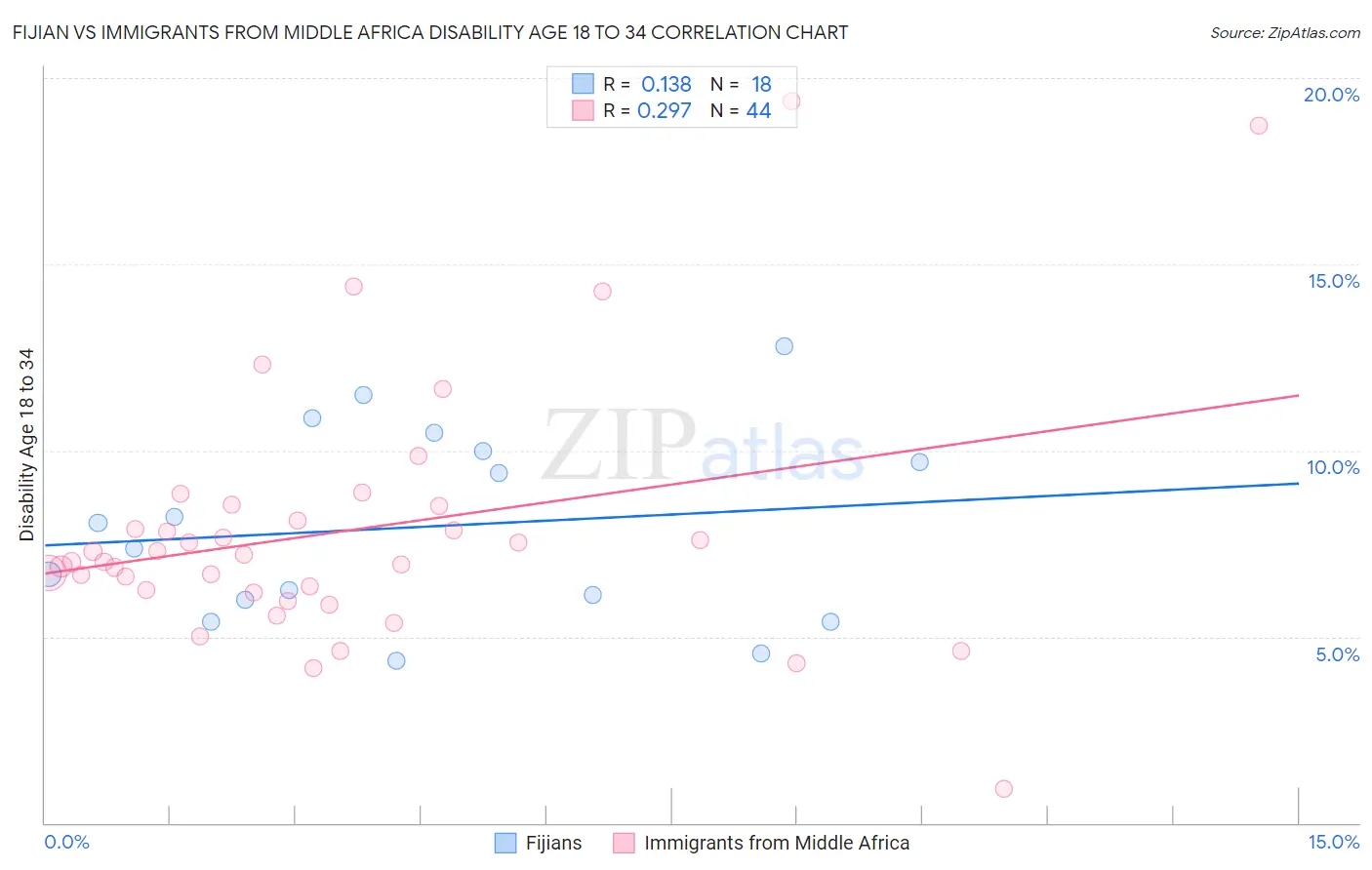 Fijian vs Immigrants from Middle Africa Disability Age 18 to 34