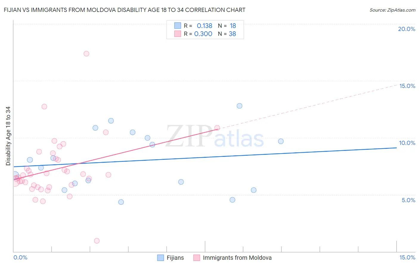 Fijian vs Immigrants from Moldova Disability Age 18 to 34