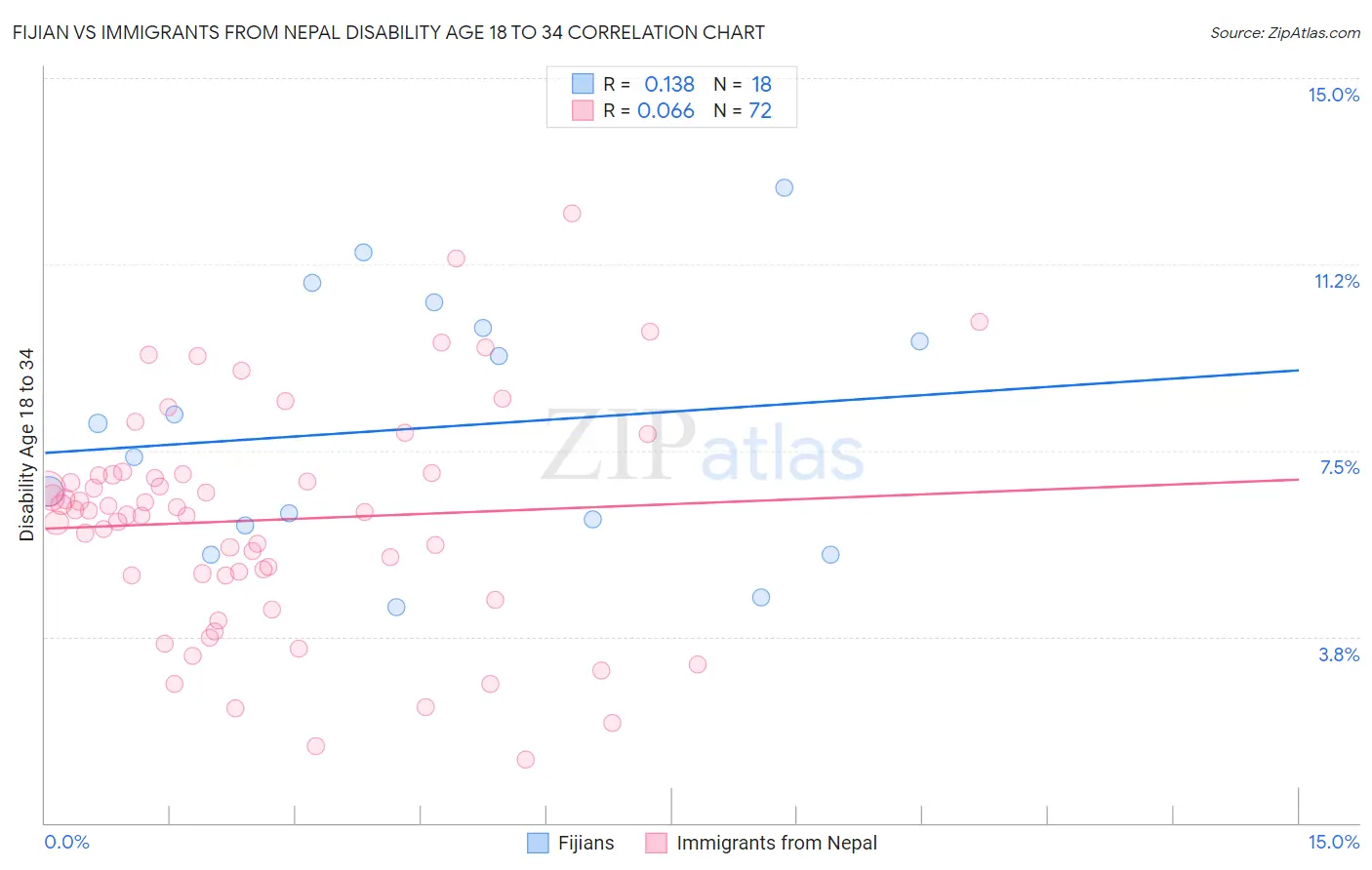 Fijian vs Immigrants from Nepal Disability Age 18 to 34
