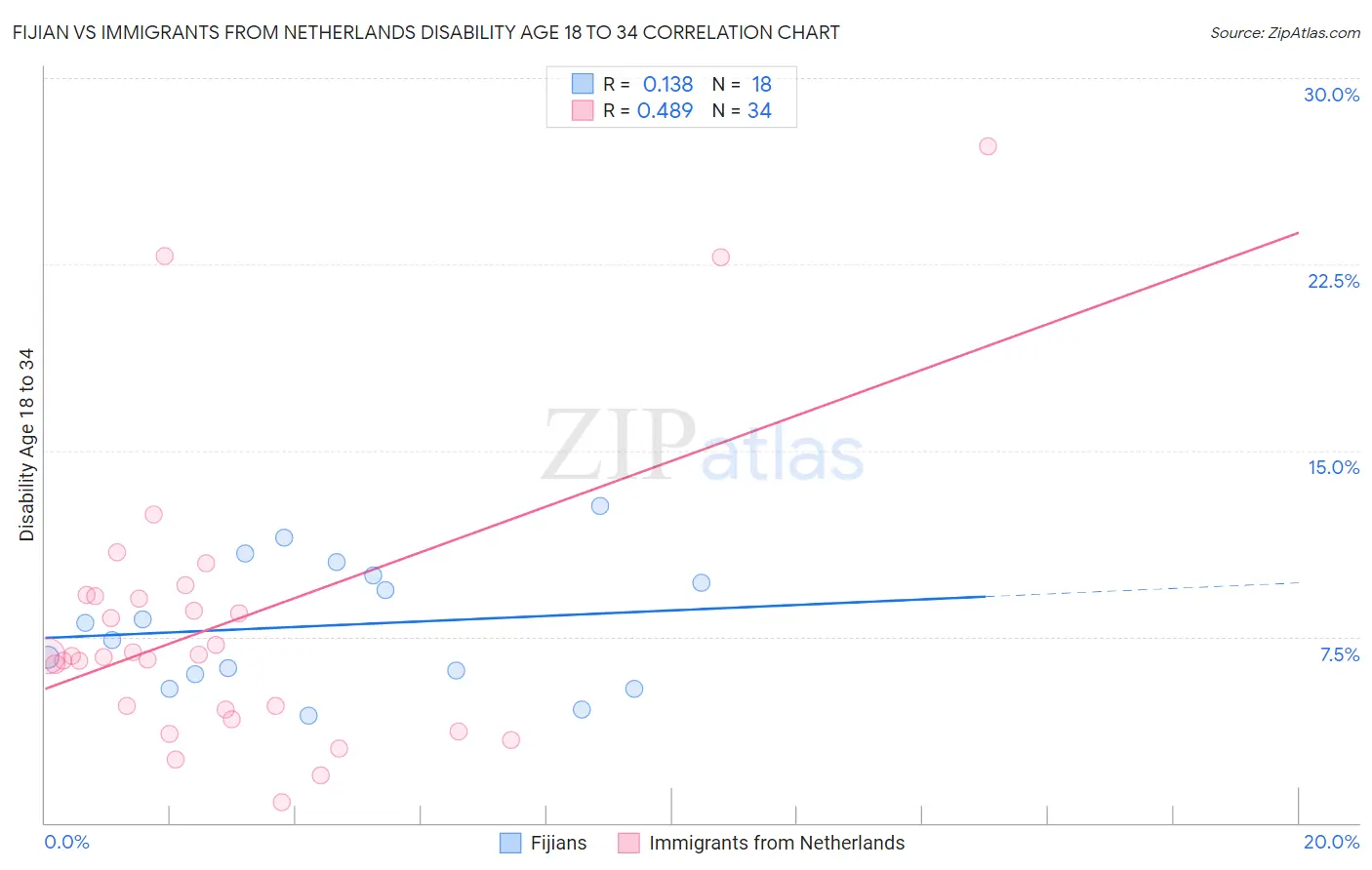 Fijian vs Immigrants from Netherlands Disability Age 18 to 34
