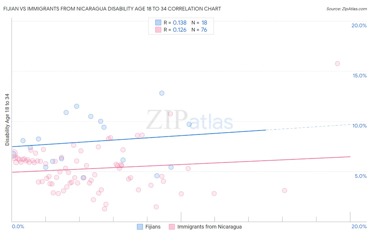 Fijian vs Immigrants from Nicaragua Disability Age 18 to 34