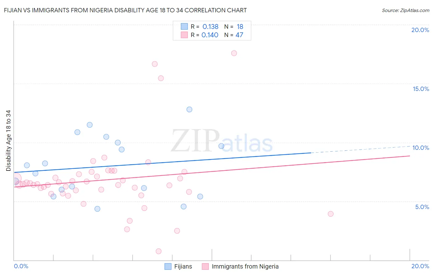 Fijian vs Immigrants from Nigeria Disability Age 18 to 34