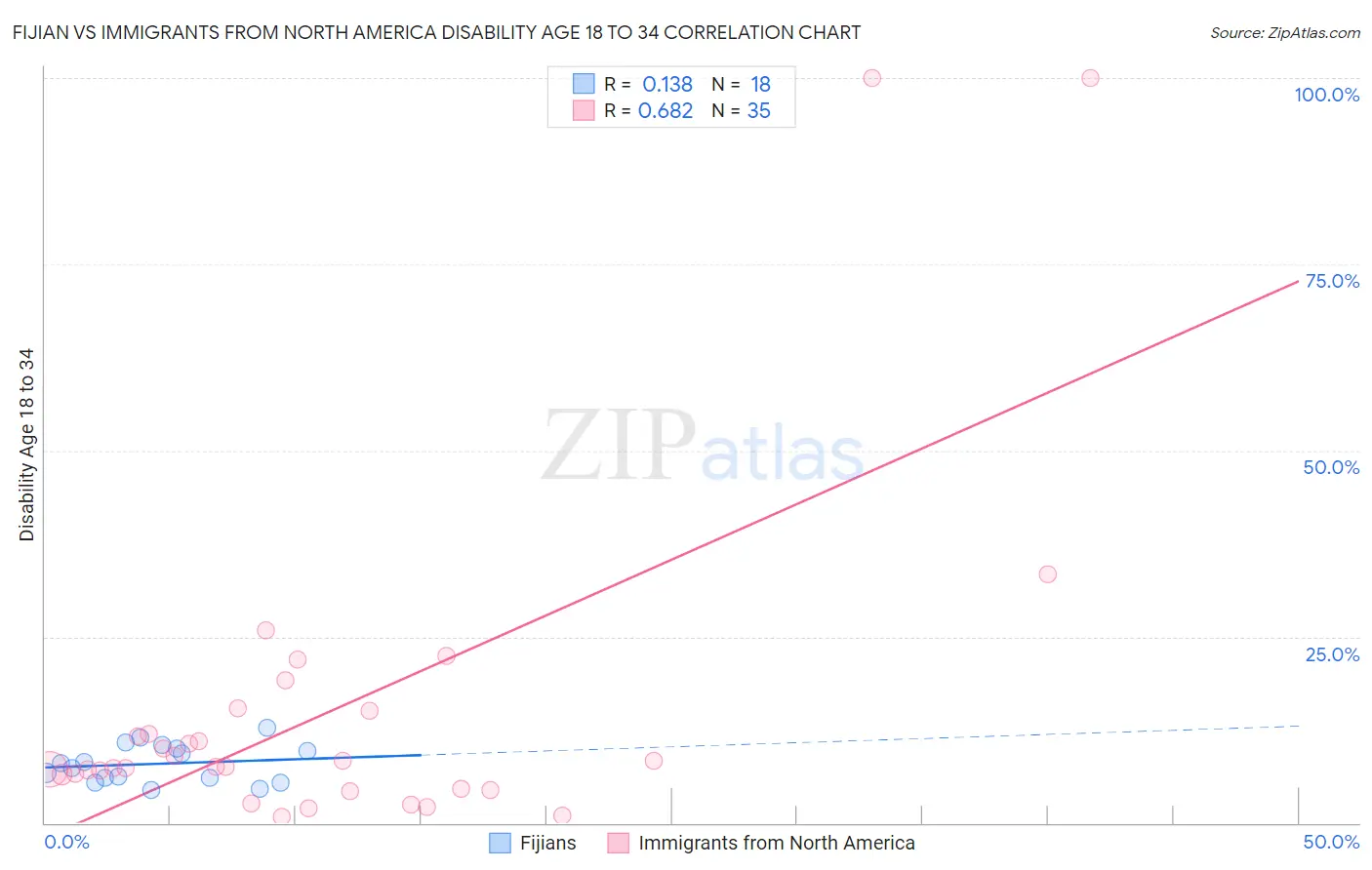 Fijian vs Immigrants from North America Disability Age 18 to 34