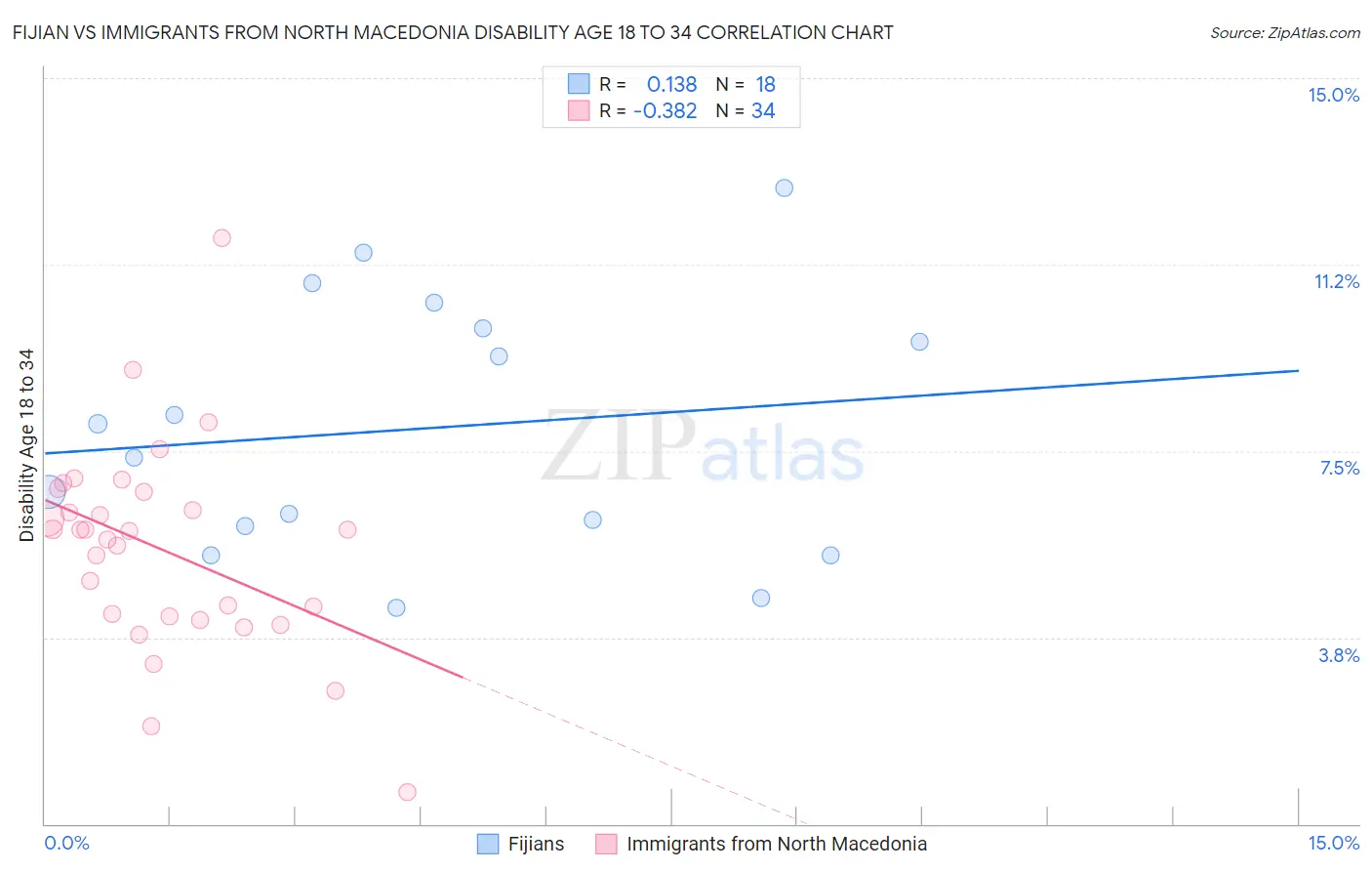 Fijian vs Immigrants from North Macedonia Disability Age 18 to 34