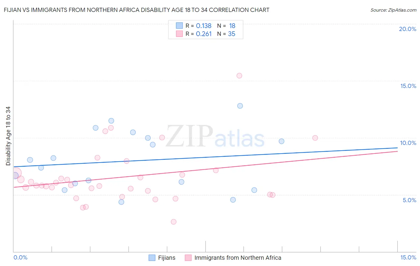 Fijian vs Immigrants from Northern Africa Disability Age 18 to 34