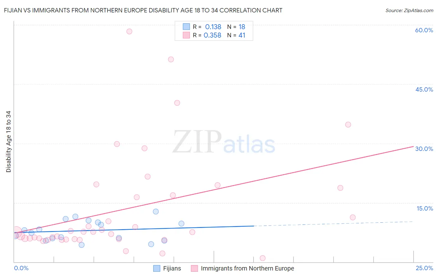 Fijian vs Immigrants from Northern Europe Disability Age 18 to 34