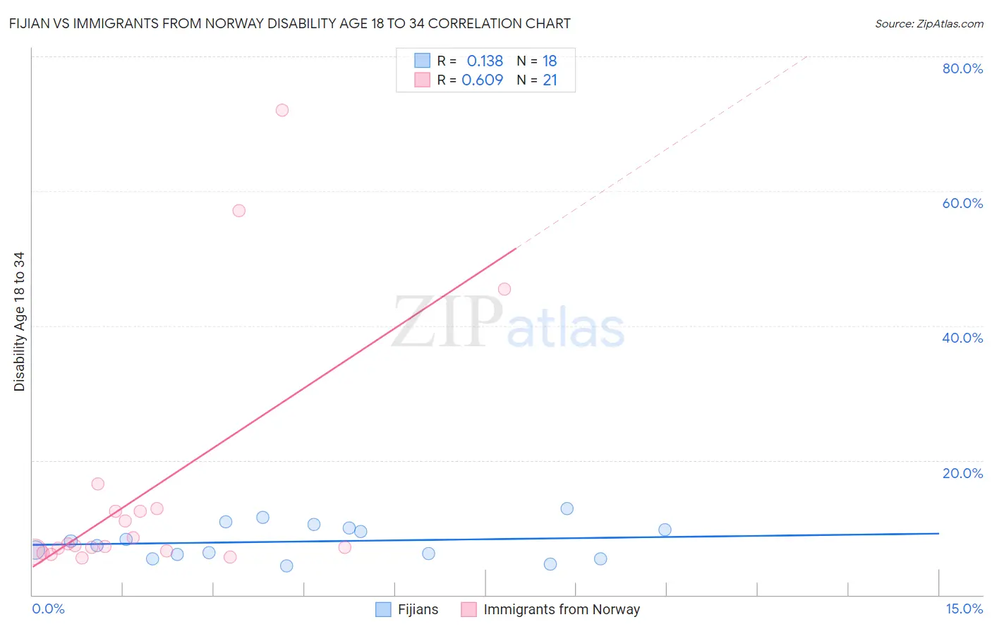 Fijian vs Immigrants from Norway Disability Age 18 to 34