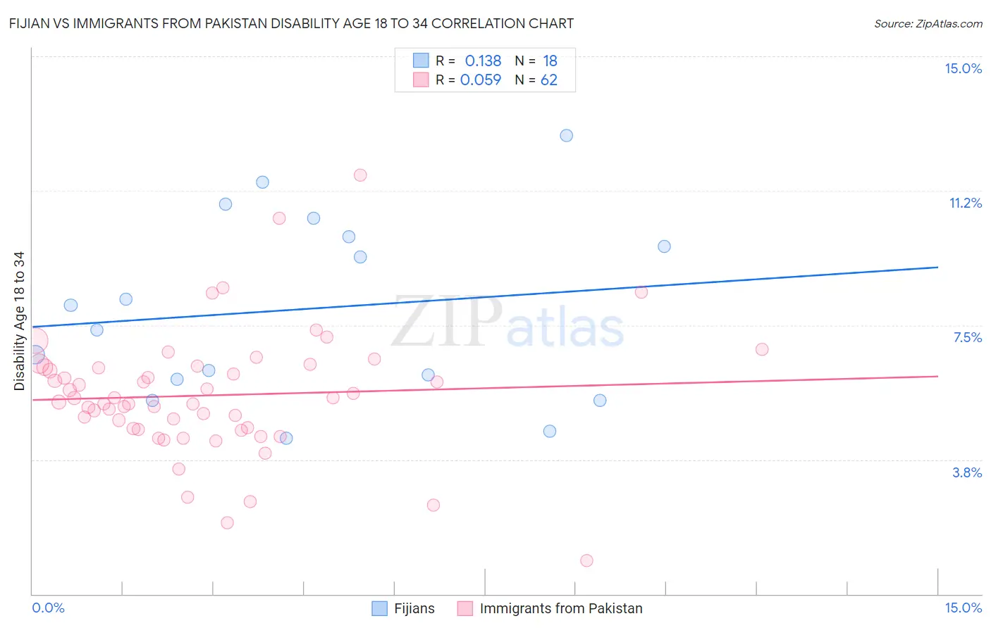 Fijian vs Immigrants from Pakistan Disability Age 18 to 34