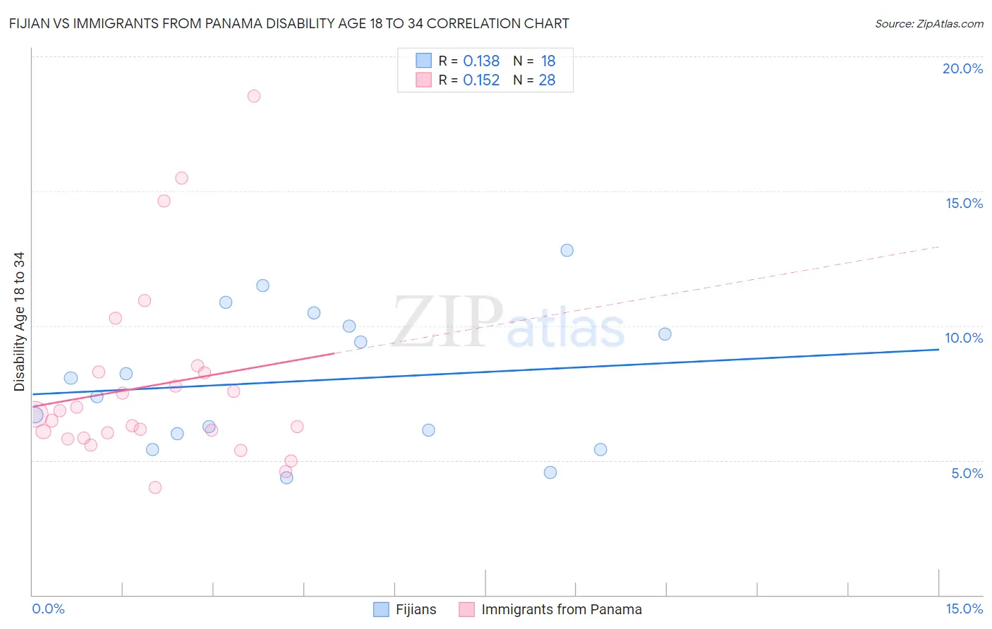 Fijian vs Immigrants from Panama Disability Age 18 to 34