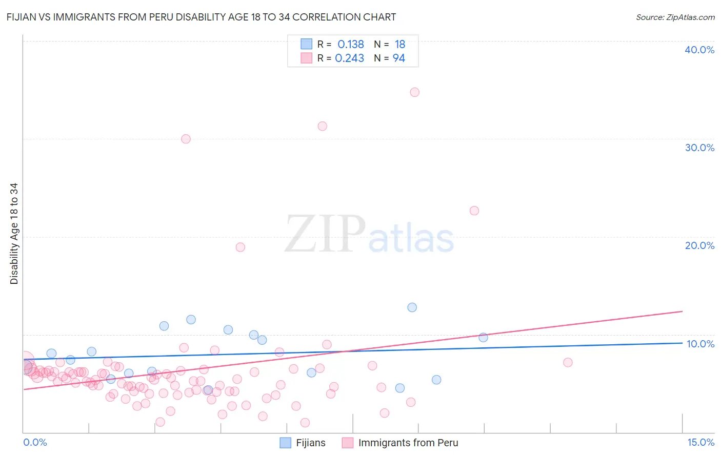 Fijian vs Immigrants from Peru Disability Age 18 to 34