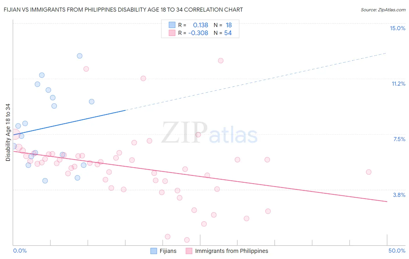 Fijian vs Immigrants from Philippines Disability Age 18 to 34