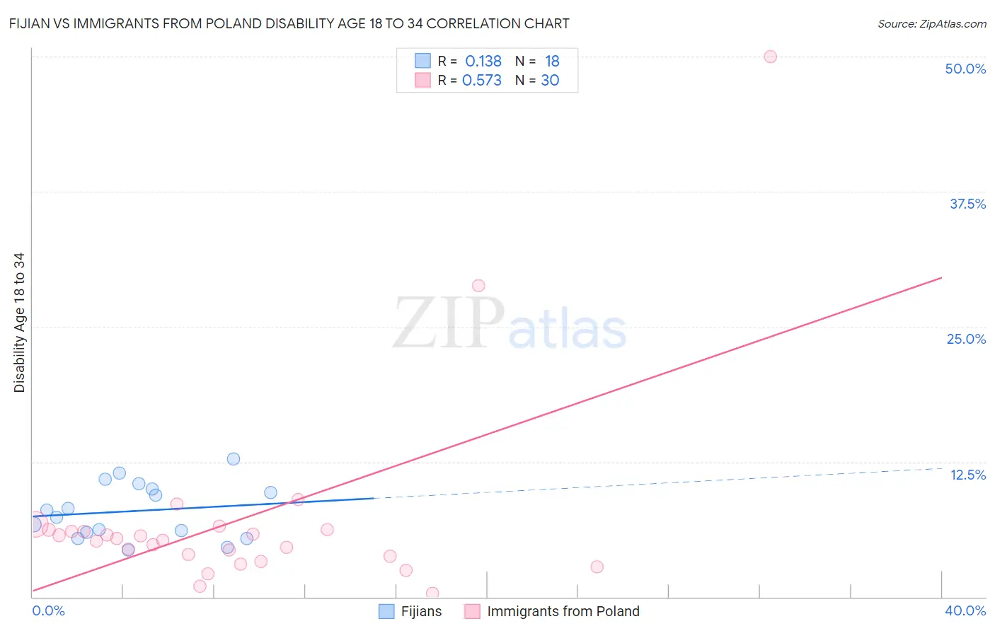 Fijian vs Immigrants from Poland Disability Age 18 to 34