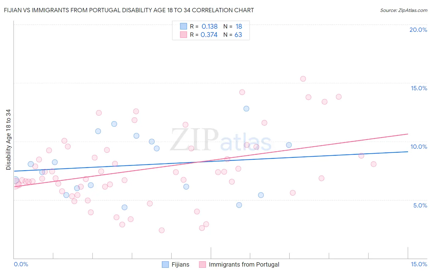 Fijian vs Immigrants from Portugal Disability Age 18 to 34