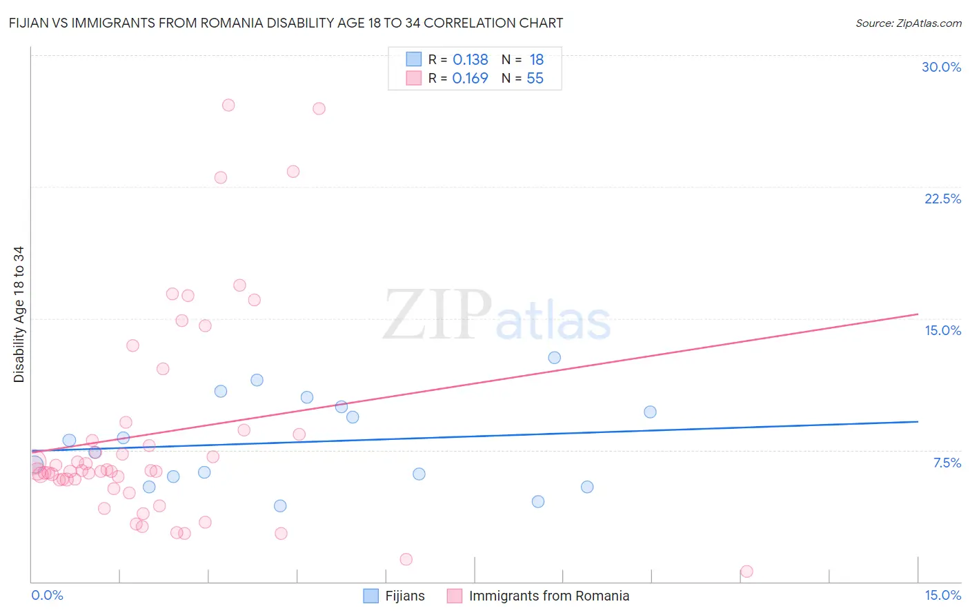 Fijian vs Immigrants from Romania Disability Age 18 to 34