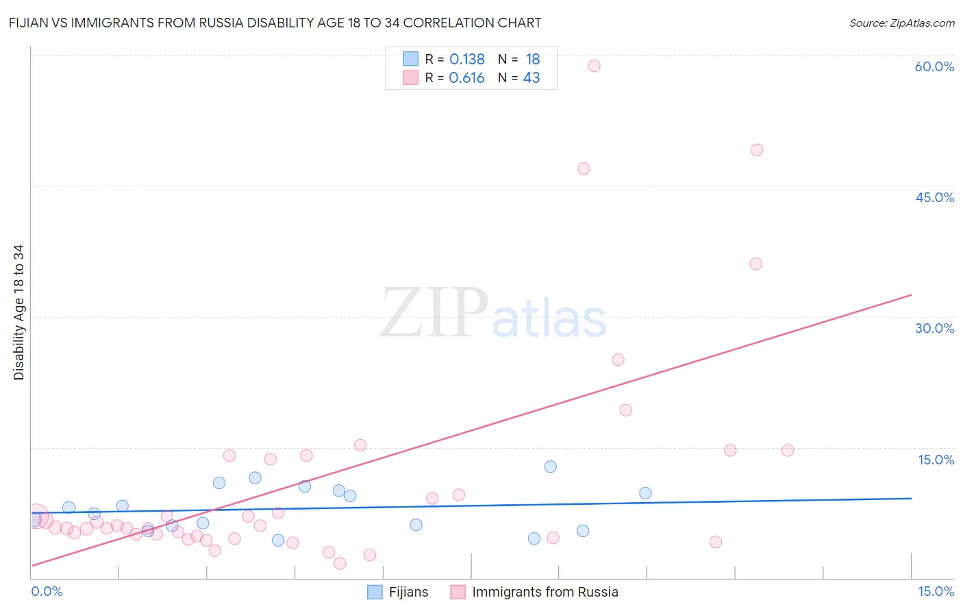 Fijian vs Immigrants from Russia Disability Age 18 to 34