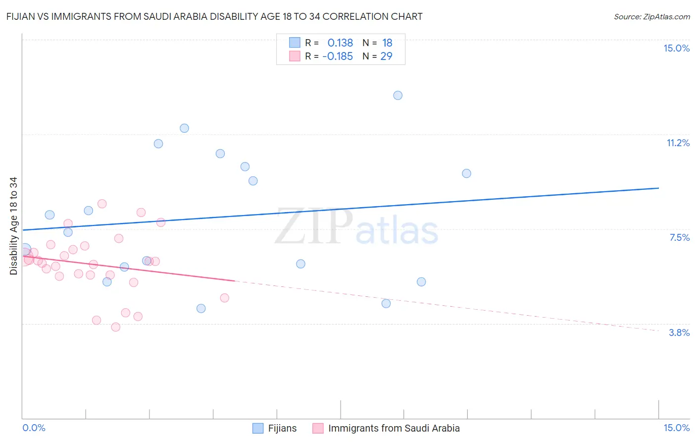 Fijian vs Immigrants from Saudi Arabia Disability Age 18 to 34